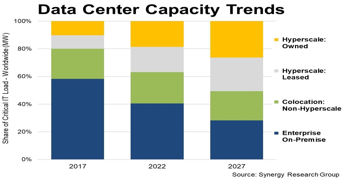 Cloud roundup AI increases data center costs; hyperscalers bogart capacity