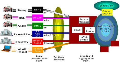 New DSL Network Architectures
