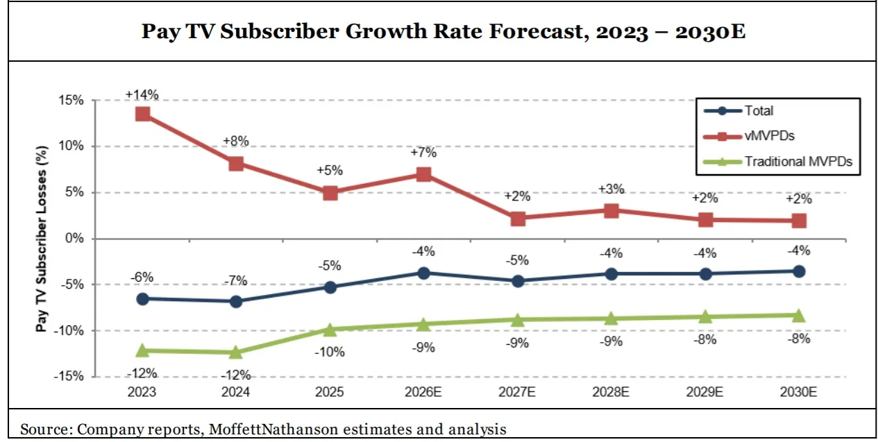 Pay-TV subscriber forecast chart- MoffettNathanson Pay-TV subscriber forecast chart- MoffettNathanson