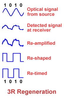 Optical Detection & Regeneration