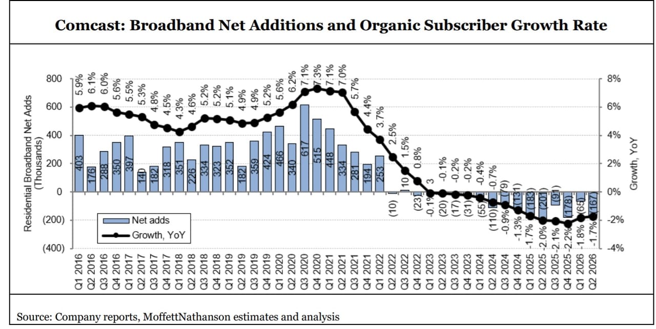 O pior já passou para a Comcast? O pior já passou para a Comcast?
