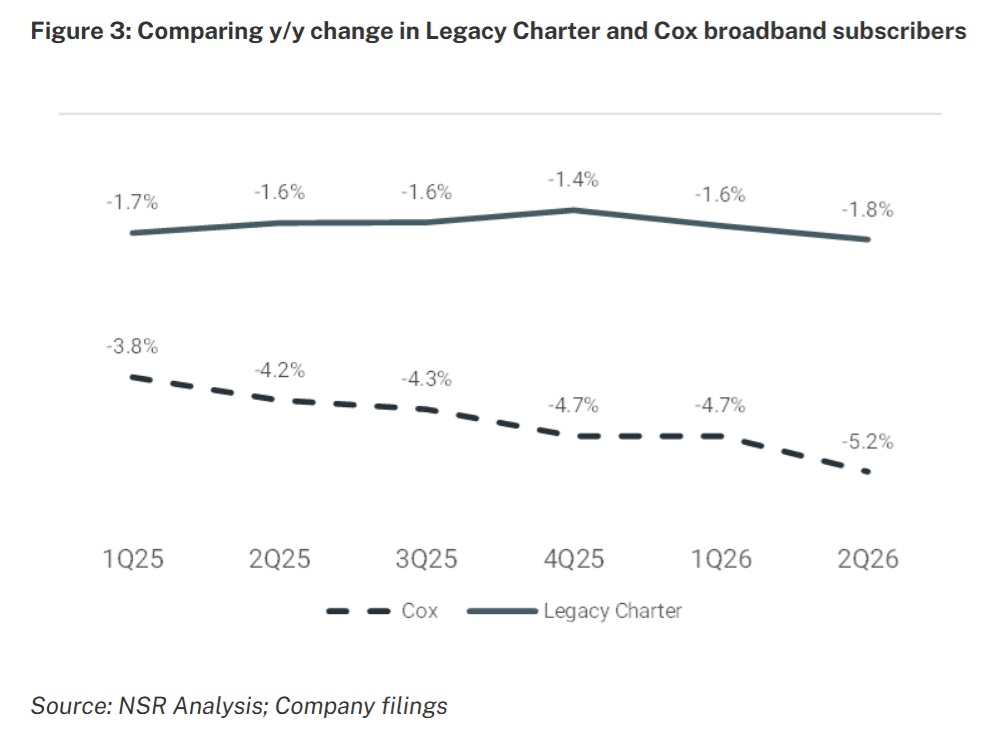Cox and Charter broadband subscriber loss percentage trends. (Source: New Street Research) 