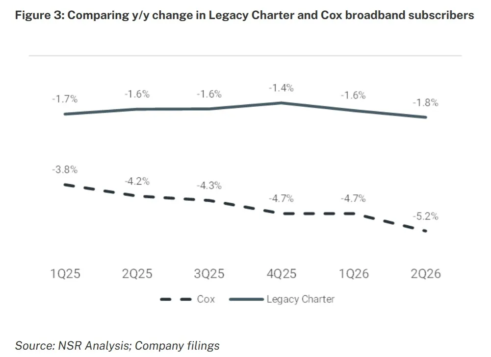 Cox and Charter broadband subscriber loss percentage trends. (Source: New Street Research) Cox and Charter broadband subscriber loss percentage trends. (Source: New Street Research)