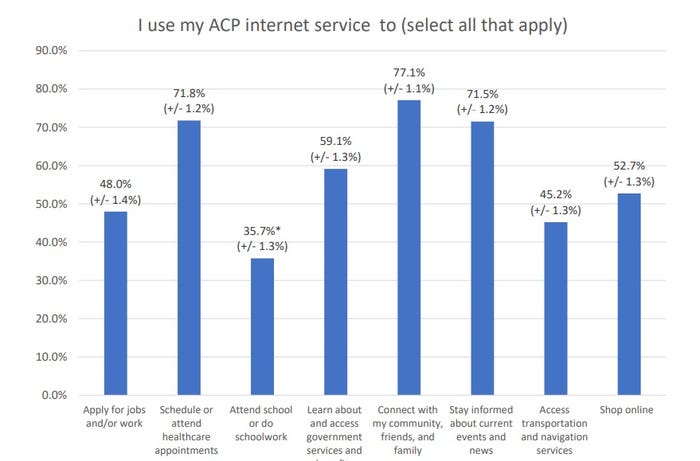 ACP usage trends from FCC ACP survey 