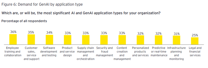 Demand for GenAI by application type. (Source: EY)