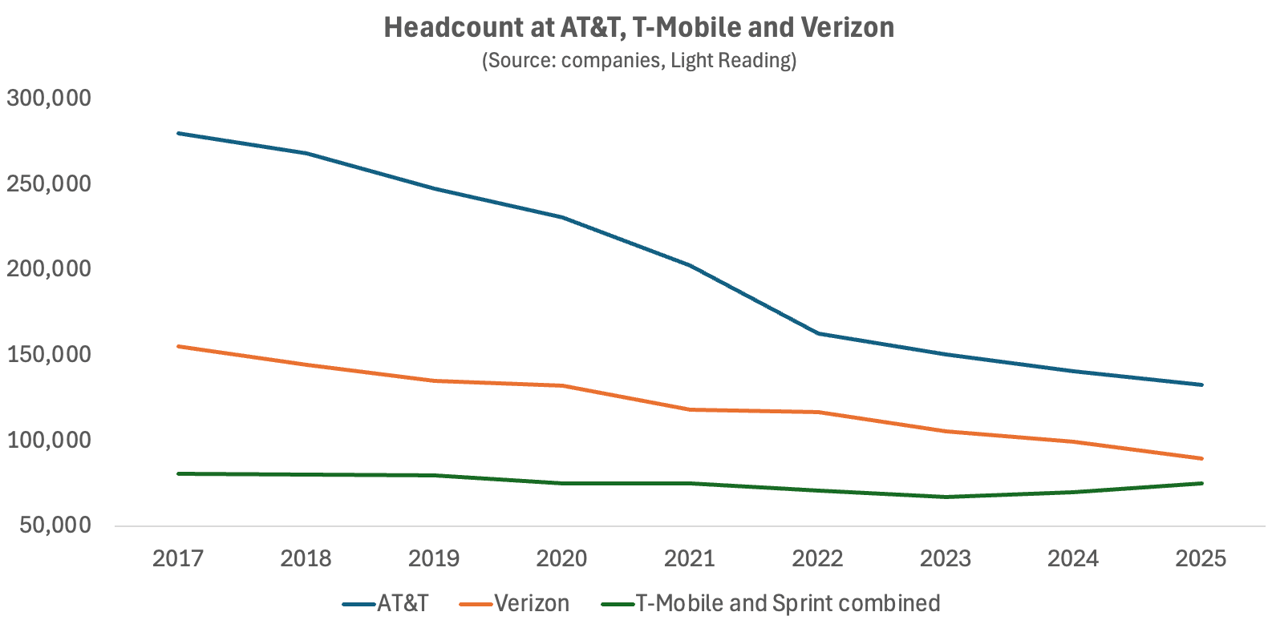 T-Cellular US adicionou humanos à força de trabalho em movimento chocante T-Cellular US adicionou humanos à força de trabalho em movimento chocante