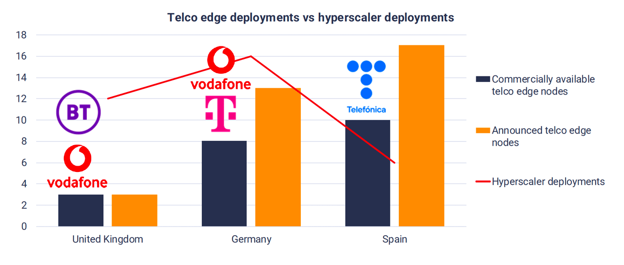 Telefónica coloca nuvem de borda de telecomunicações para funcionar Telefónica coloca nuvem de borda de telecomunicações para funcionar