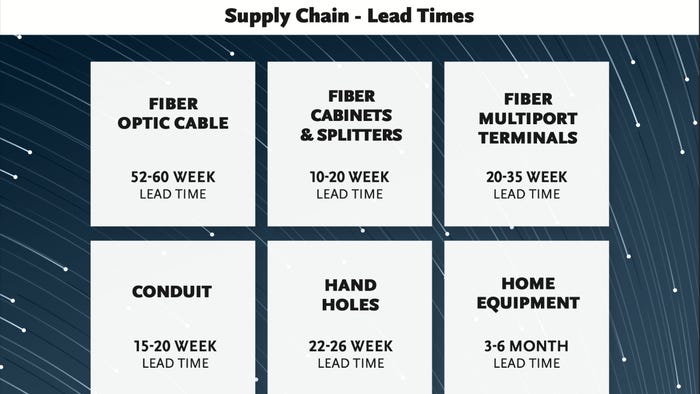 Lead times for critical components with no contractual commitments, as of September 2022. (Source: Fiber Broadband Association)