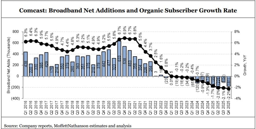 Comcast lança mais assinantes de banda larga em meio a mudança de preços Comcast lança mais assinantes de banda larga em meio a mudança de preços