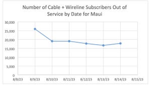 FCC Communications Status Report forAreas Impacted by Hawaii Wildfires; August 14, 2023