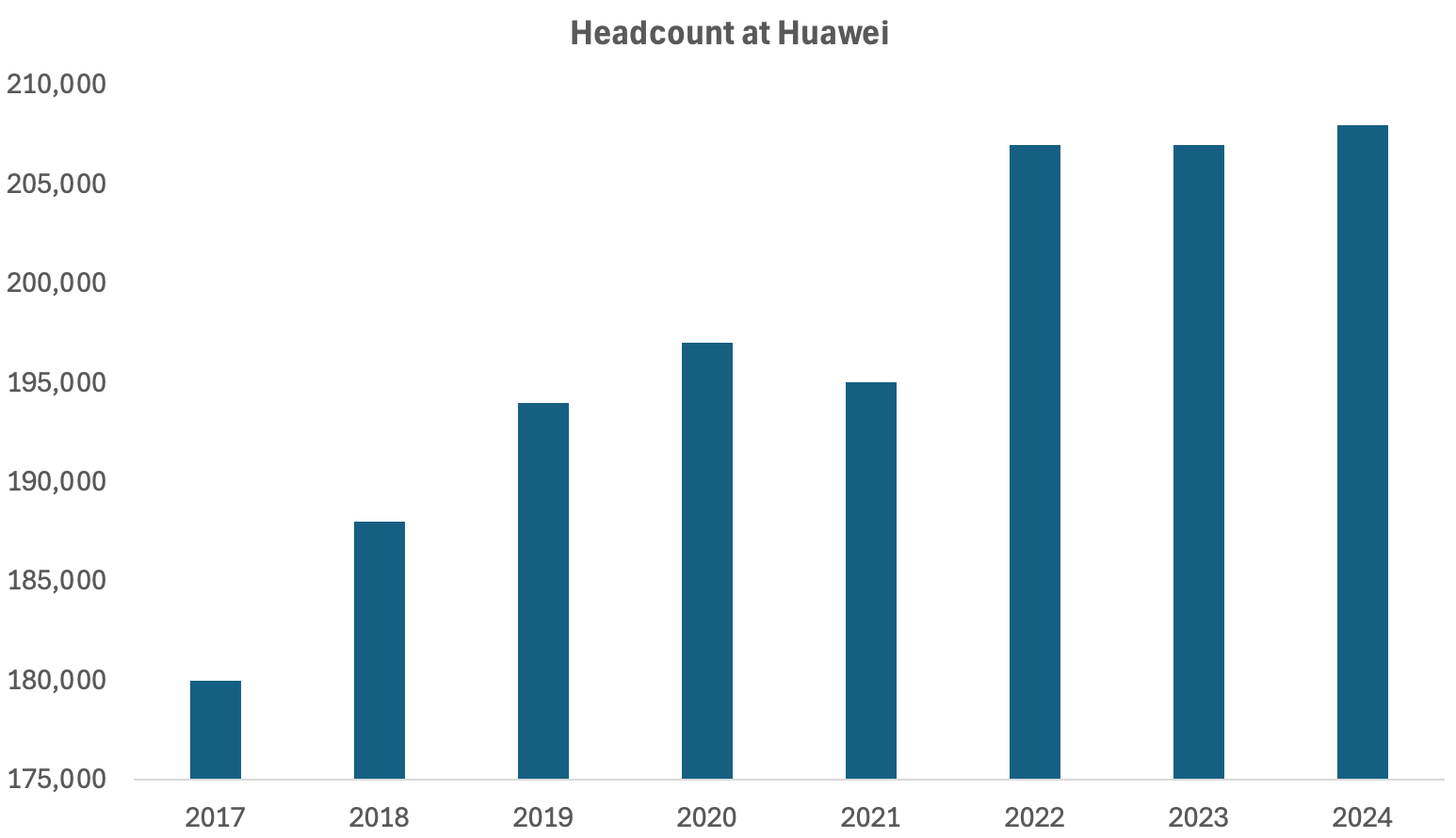 Headcount_at_Huawei.png