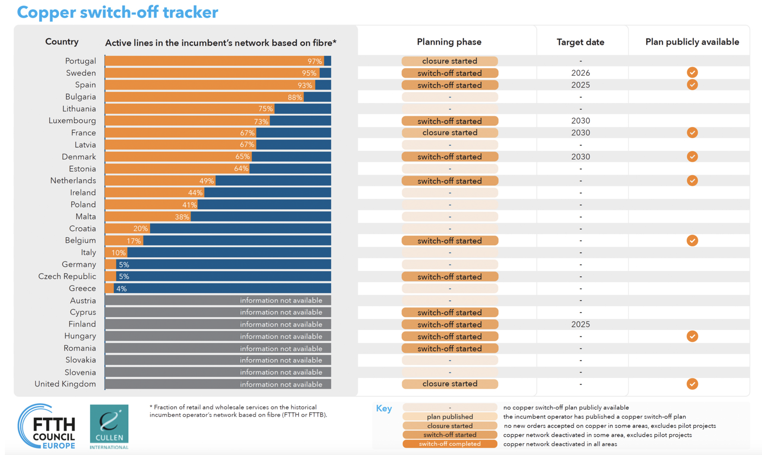 Most EU incumbents yet to present plans to ditch copper – FTTH Council