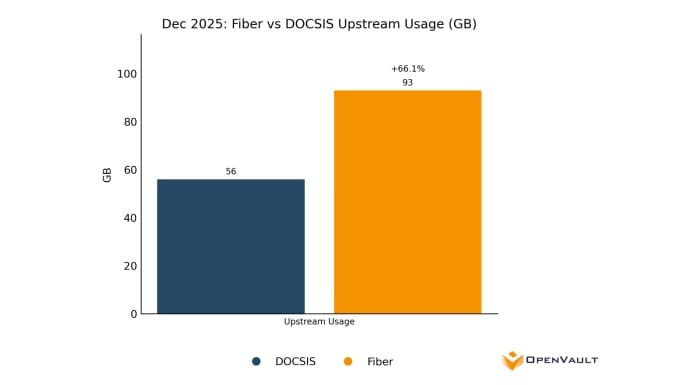 Há demanda reprimida por capacidade upstream em redes DOCSIS Há demanda reprimida por capacidade upstream em redes DOCSIS