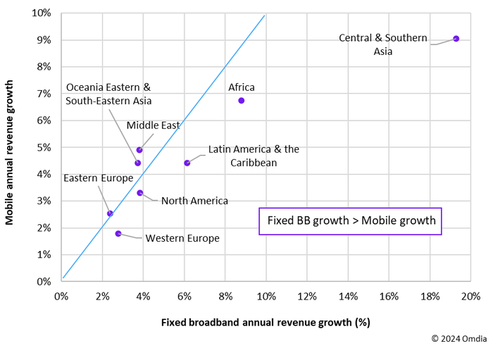 Figure 2: Mobile and fixed broadband service revenue growth by region, 2024 (%). (Source: Omdia)