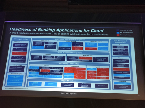 A typical bank's apps, illustrating the complexity of cloud migration. 