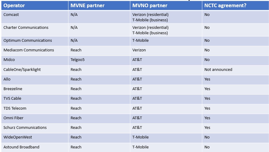 (Source: Company information and Light Reading research) US cable mobile snapshot as of 4-23-2026