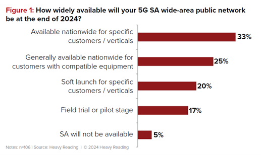 Chart showing 5G SA wide-area public availability by end of 2024.

(Source: Heavy Reading, 2024)