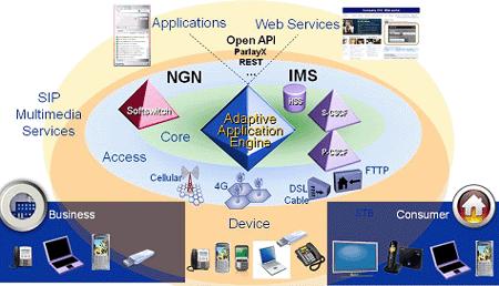 Who Makes What: Evolving SIP Application Servers