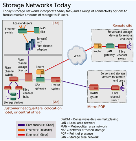 Storage Networks Supernova