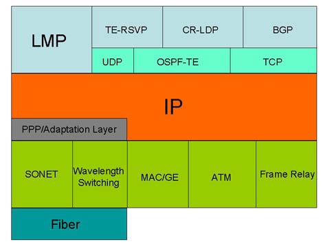 IP Service Provisioning