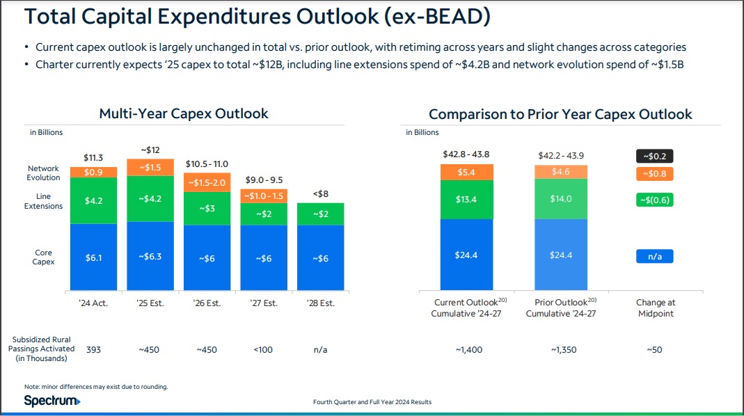 Charter loses 171K broadband subs as it absorbs ACP impact