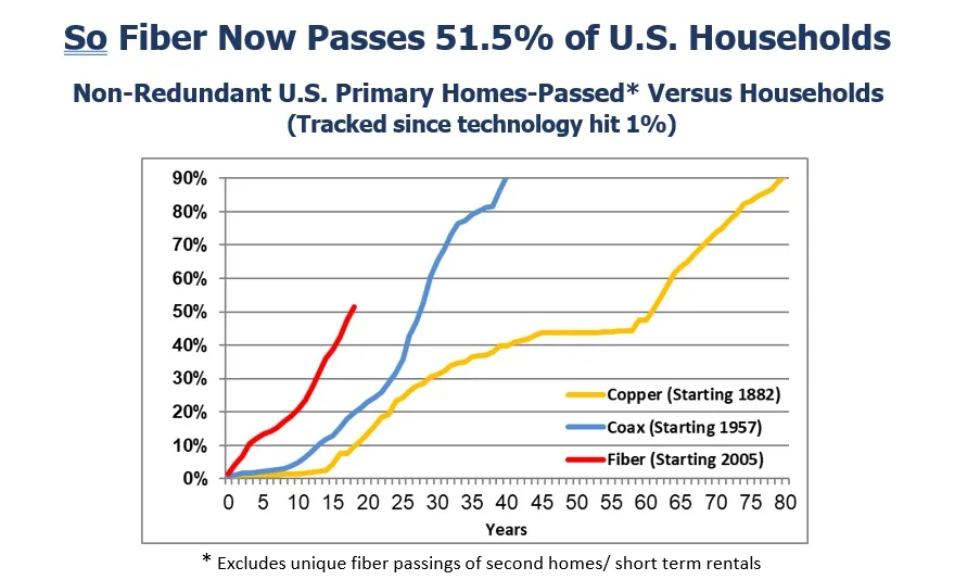 US fiber rollouts reach tipping point but are still far behind HFC