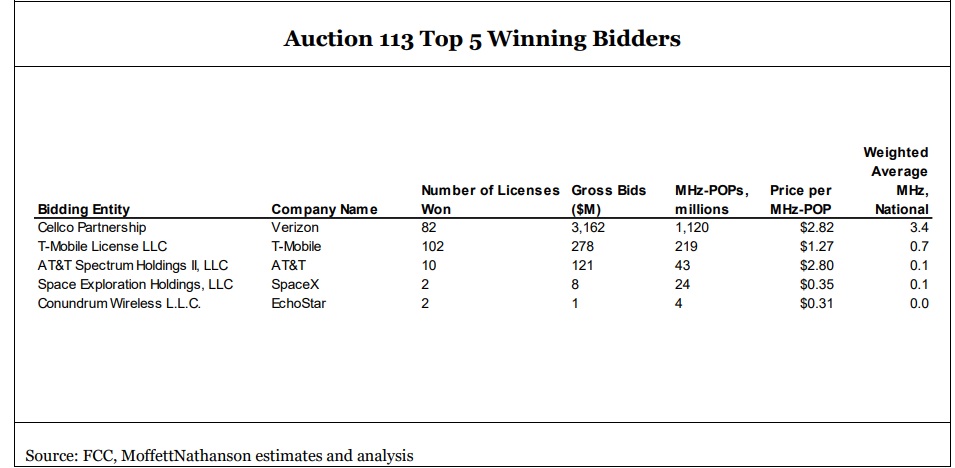 Top five Auction 113 AWS-3 auction winners 
