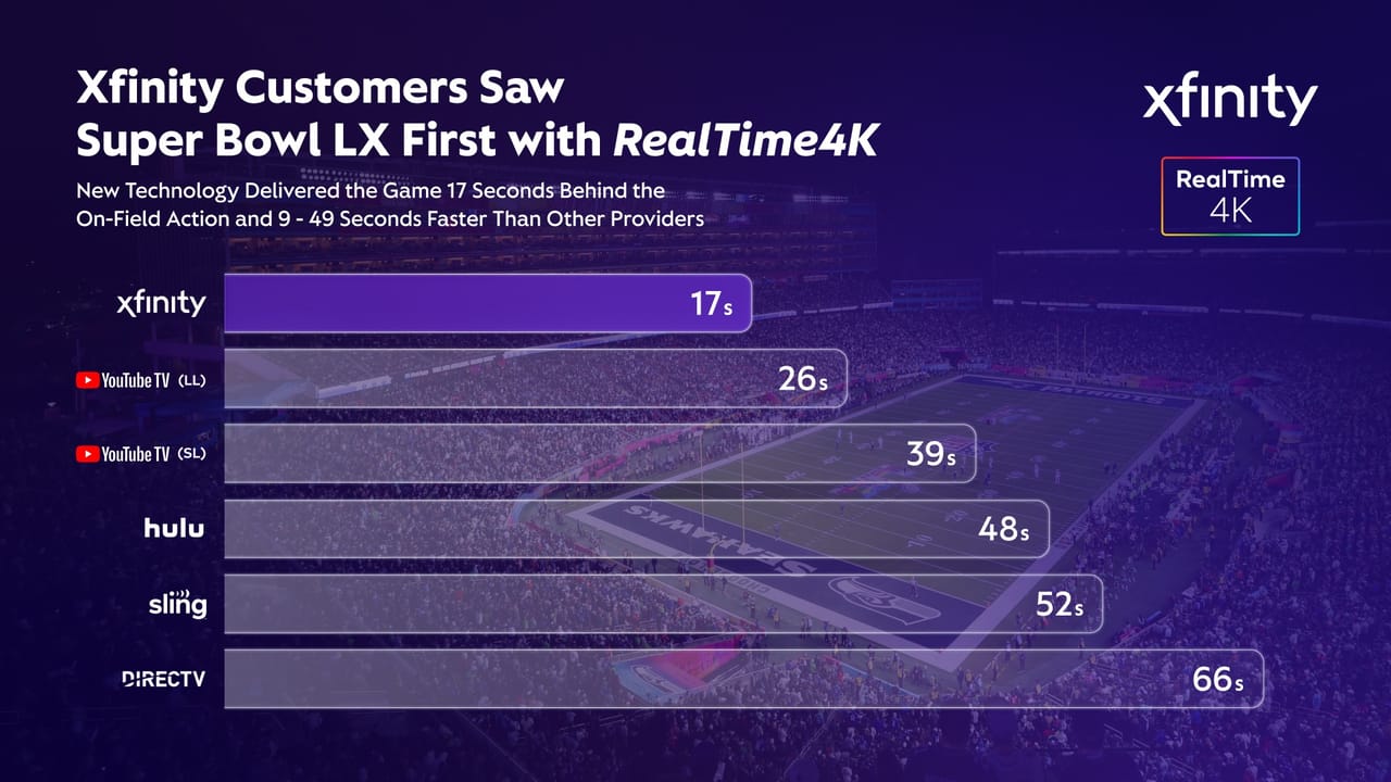 Comcast apregoa vantagem de baixa latência com ‘RealTime4K’ Comcast apregoa vantagem de baixa latência com ‘RealTime4K’