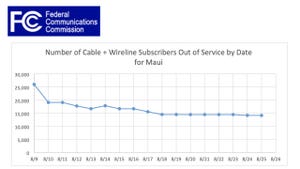 FCC Hawaii Wildfires Communications Status Report for August 25, 2023