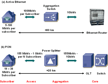 Ethernet FTTH Triple-Play Services