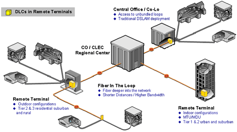 New DSL Network Architectures