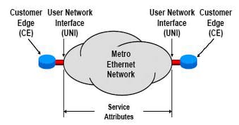Standardizing Ethernet Services