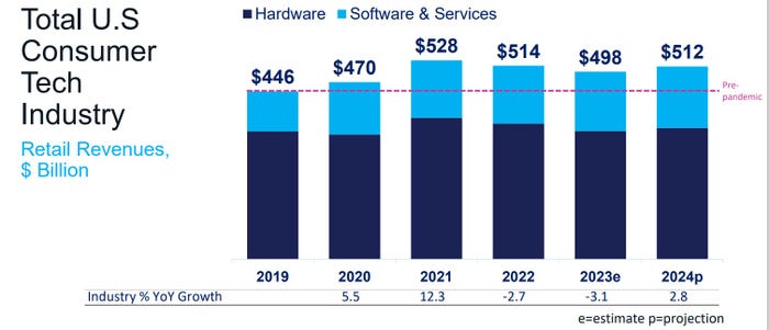 Chart from Consumer Technology Association showing total US consumer tech industry retail revenues and estimates through 2024Total CE industry retail revenues through 2024 