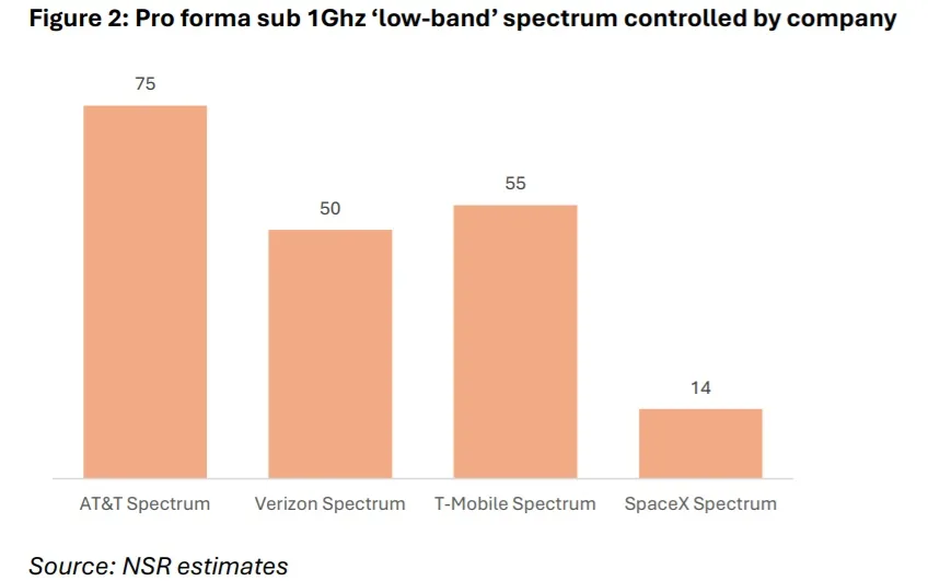 Low-band spectrum holdings in the US -New Street estimate Low-band spectrum holdings in the US -New Street estimate