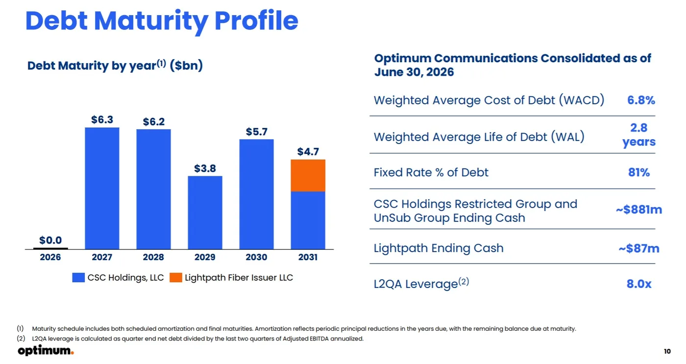 (Source: Optimum Communications Q2 2026 earnings presentation) Optimum debt maturity profile slide (Source: Optimum Communications Q2 2026 earnings presentation) Optimum debt maturity profile slide