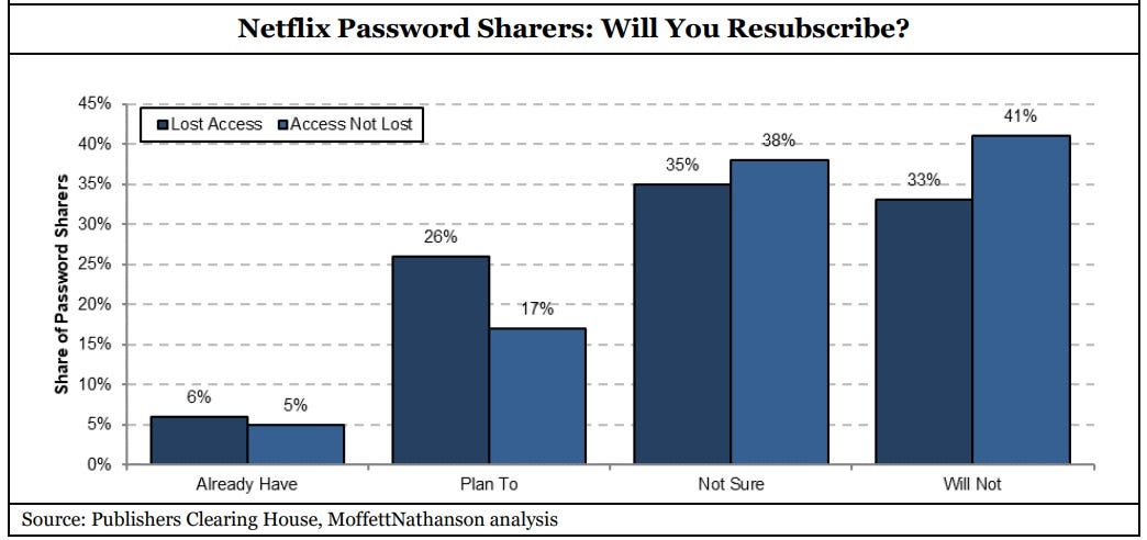 Netflix password sharers - will you resubscribe chart 