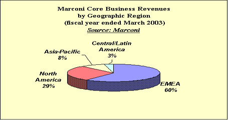 What's Next for Marconi?