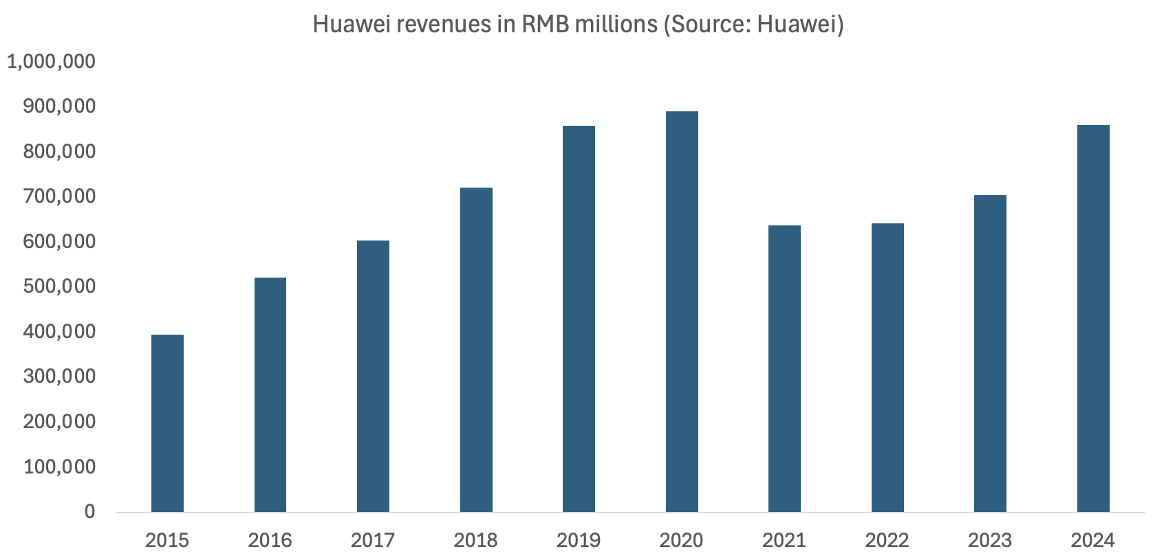 Huawei outperforms Ericsson and Nokia but owes growth to gadgets