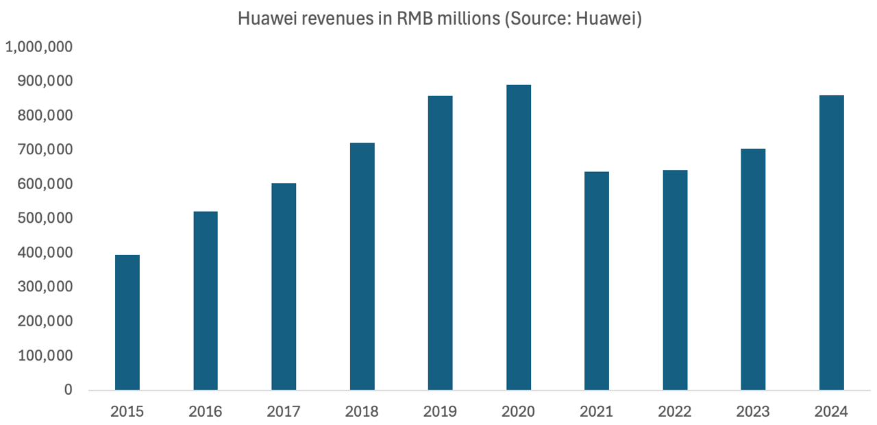Huawei outperforms Ericsson and Nokia but owes growth to gadgets