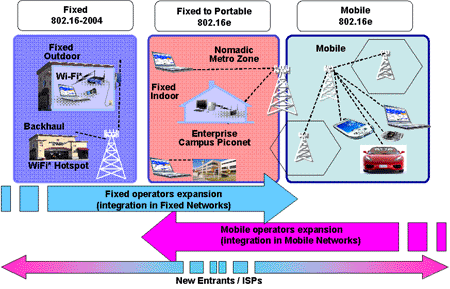 WiMax Deployment Models
