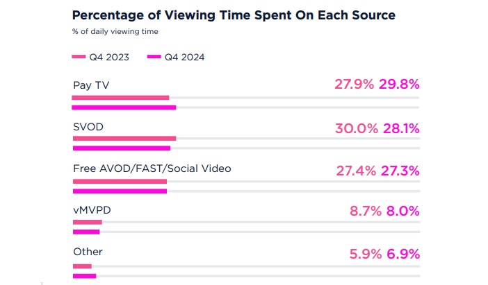 Consumers cut back on streaming choices – TiVo study