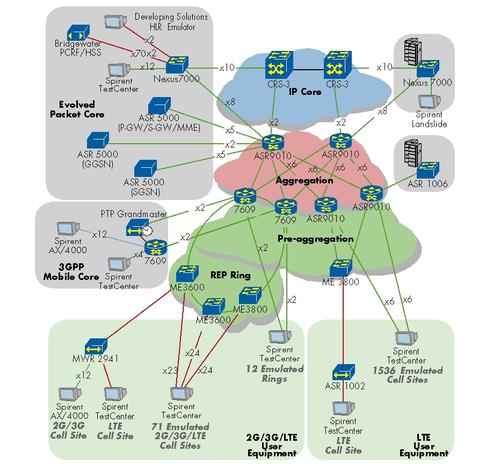 Test Network Topology