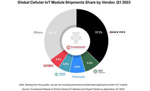 Counterpoint offers a look at the market share of vendors in the cellular IoT module space. (Source: Counterpoint)