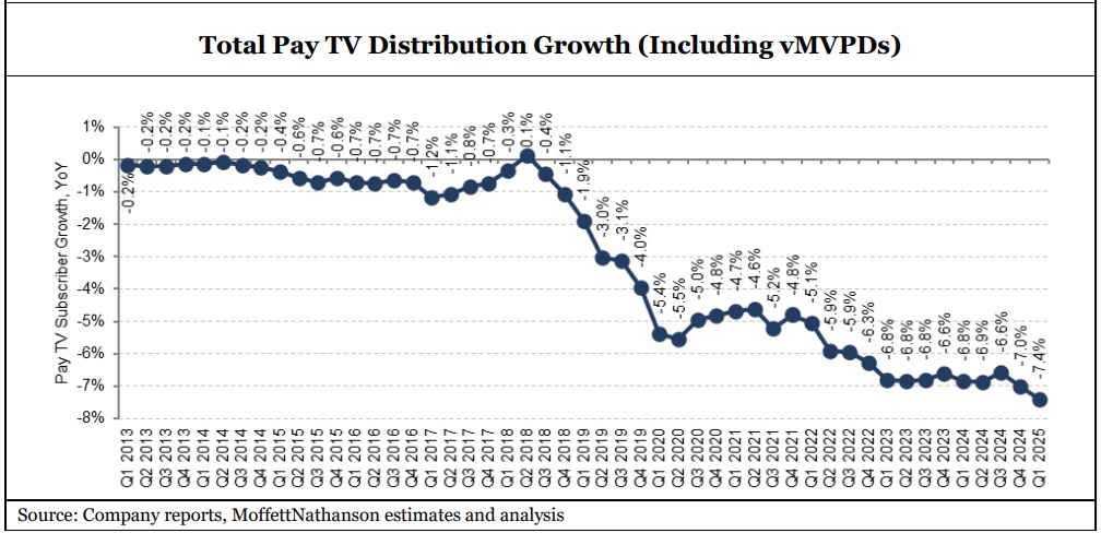 Virtual MVPDs lose record 1.04M subscribers in Q1 – report