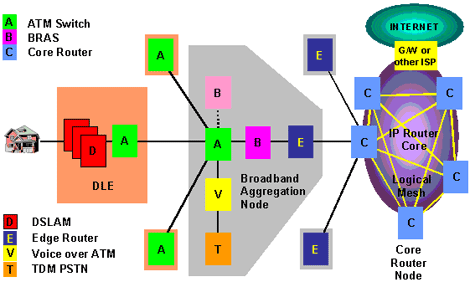 New DSL Network Architectures