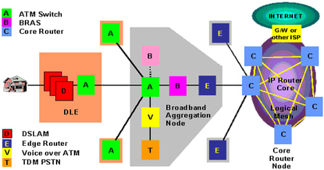 New DSL Network Architectures