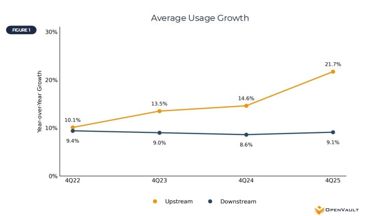 (Fonte: relatório OpenVault Broadband Insights, quarto trimestre de 2025) Média de uso médio de dados de banda larga do OpenVault até o quarto trimestre de 2025 (Fonte: relatório OpenVault Broadband Insights, quarto trimestre de 2025) Média de uso médio de dados de banda larga do OpenVault até o quarto trimestre de 2025