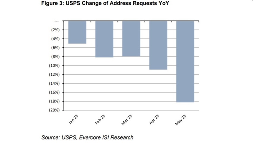 Source: USPS, Evercore ISI Research