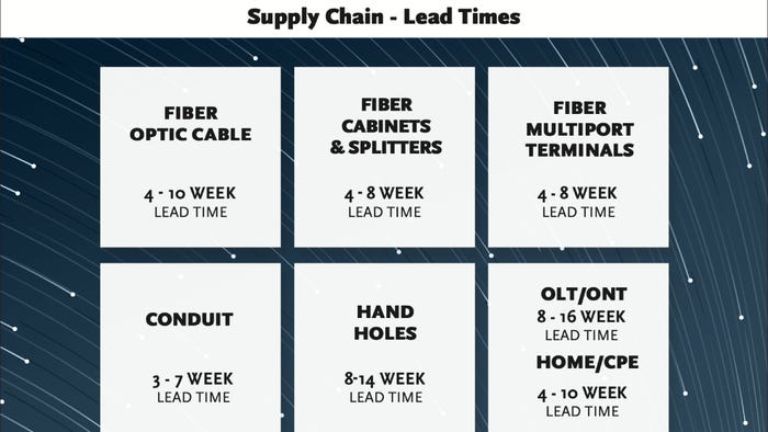 Lead times for components with no contractual commitments, as of March 2023. (Source: Fiber Broadband Association)