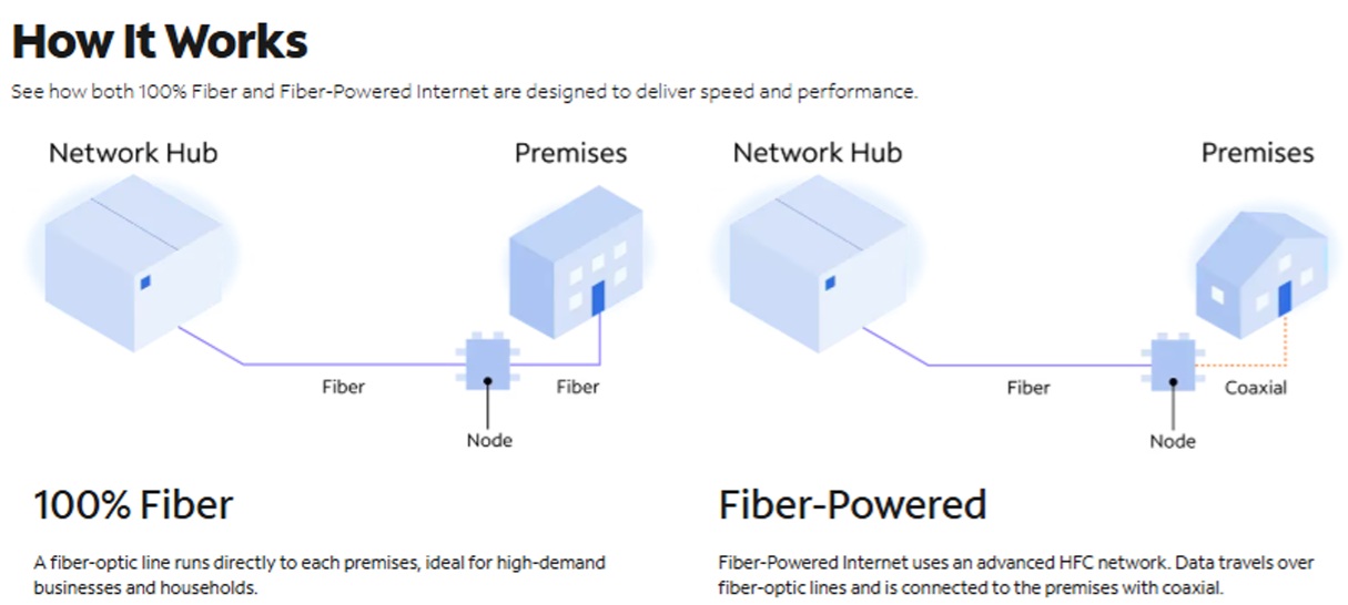 Screen capture of Charter diagram showing 'fiber powered' and '100% fiber' architectures used in motion to dismiss AT&T's 'fiber-powered' lawsuit. Screen capture was taken by Light Reading October 23, 2026. 